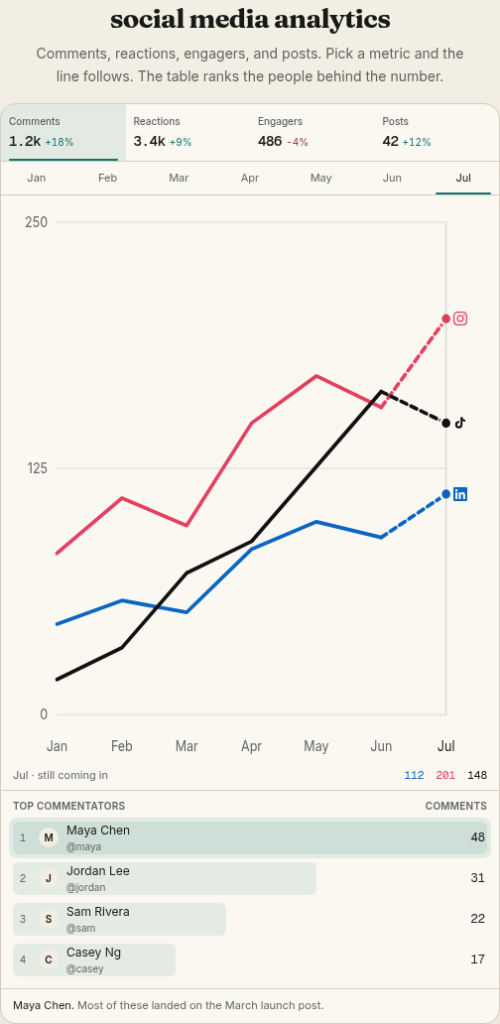 Starling: Social media analytics across Instagram, TikTok, and LinkedIn, with top commenters