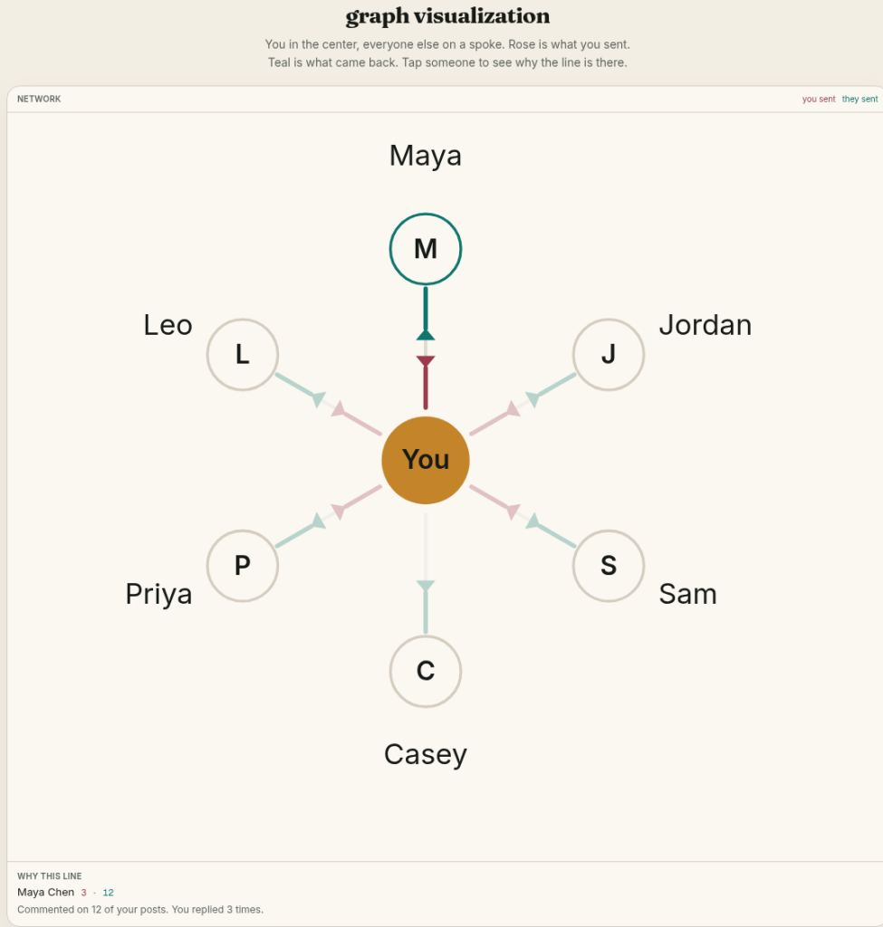 Starling: Graph visualization that explains why each line is there